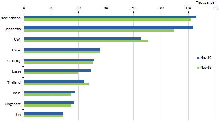 ABS: Resident returns - Top 10 destination countries - Trend estimates